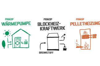 Prinzip Wärmepumpe Prinzip BHKW Prinzip Pelletsheizung